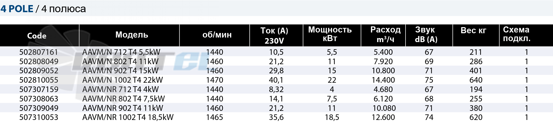 Casals CASALS AAVM/N 712 T4 5,5 КВТ - описание, технические характеристики, графики