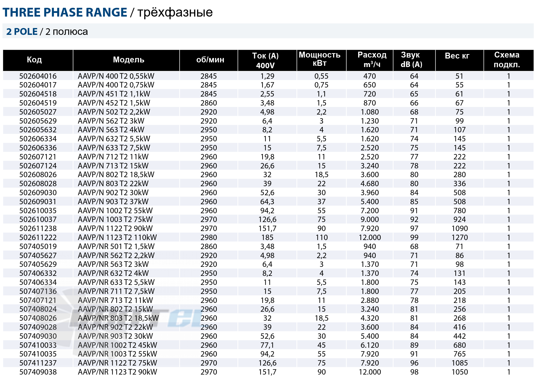 Casals CASALS AAVP/N 451 T2 1,1 КВТ - описание, технические характеристики, графики