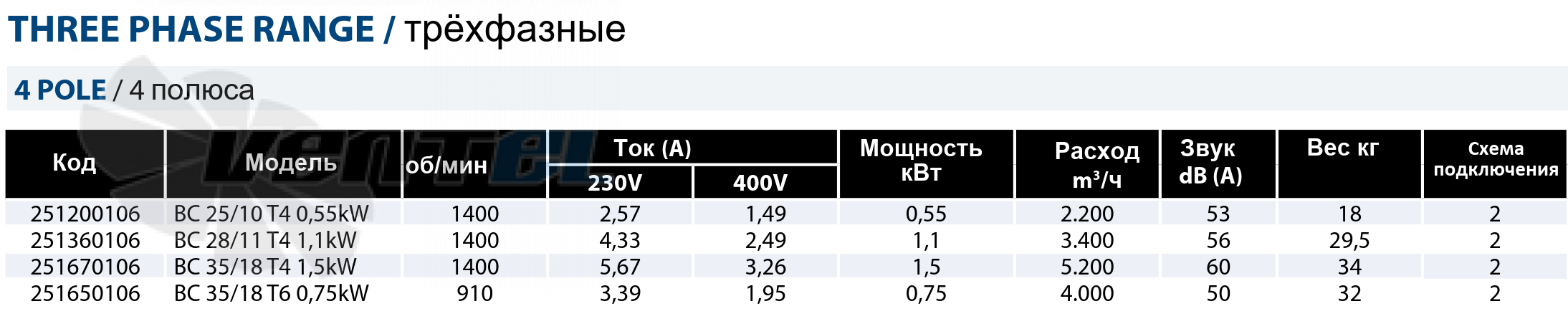 Casals CASALS BC 28/11 T4 1,1 КВТ - описание, технические характеристики, графики