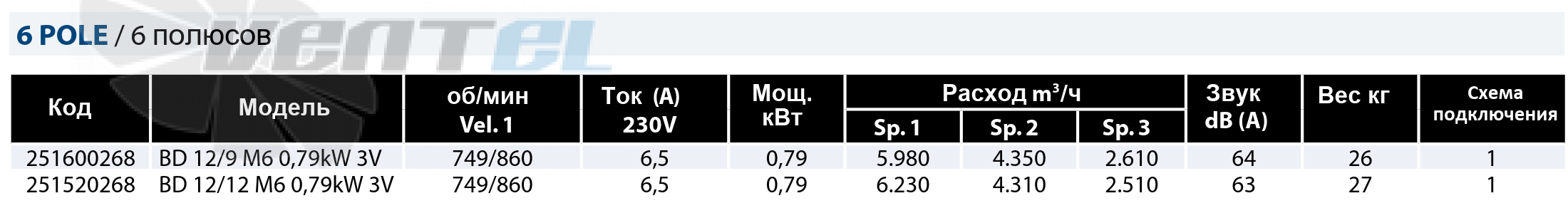 Casals CASALS BD 12/12 M6 0.79 3V КВТ - описание, технические характеристики, графики