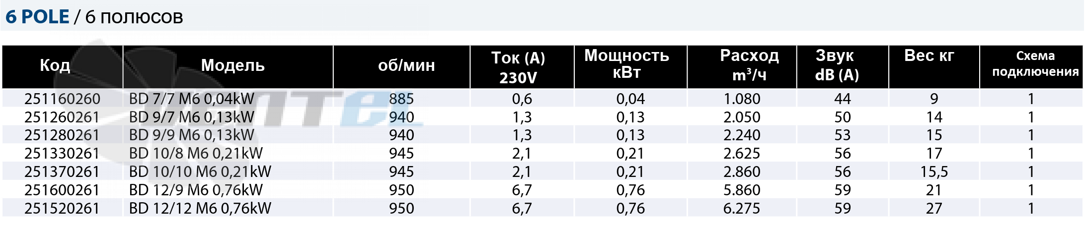 Casals CASALS BD 9/7 M6 0.13 КВТ - описание, технические характеристики, графики