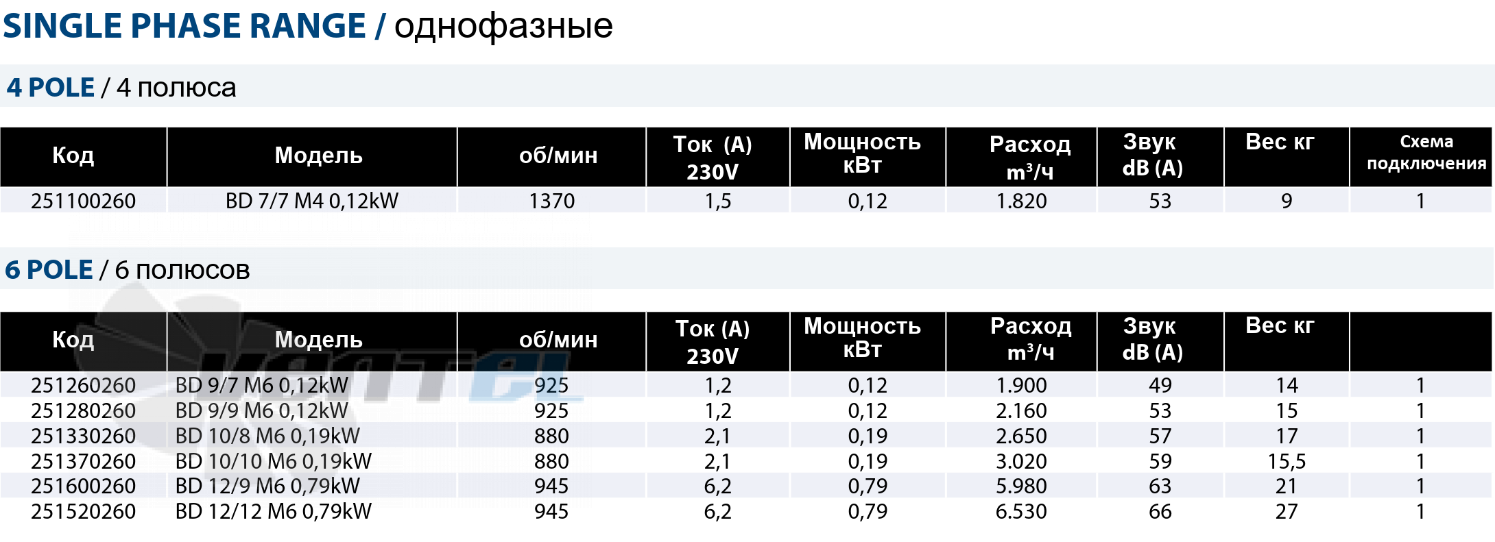 Casals CASALS BD 7/7 M4 0.12 КВТ - описание, технические характеристики, графики