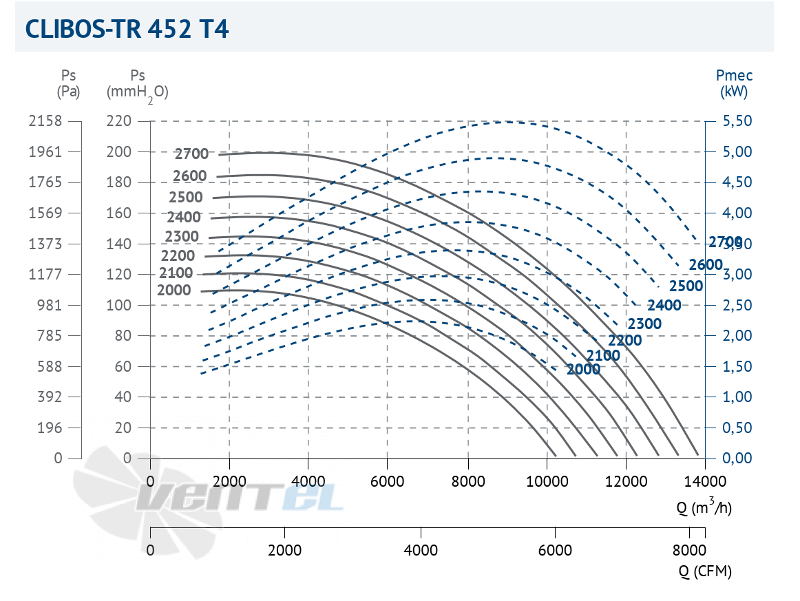 Casals CASALS CLIBOS-TR 452 T4 2.2 КВТ - описание, технические характеристики, графики