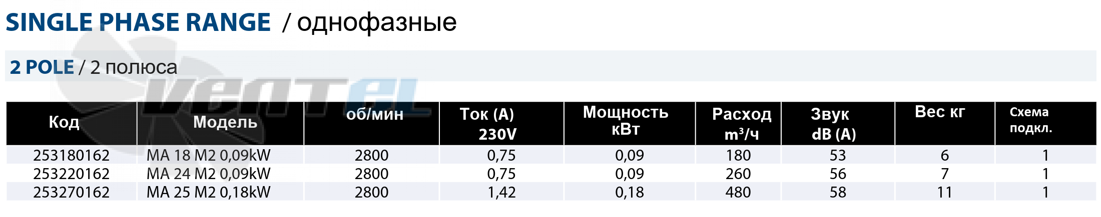 Casals CASALS MA 18 M2 0.09 КВТ - описание, технические характеристики, графики