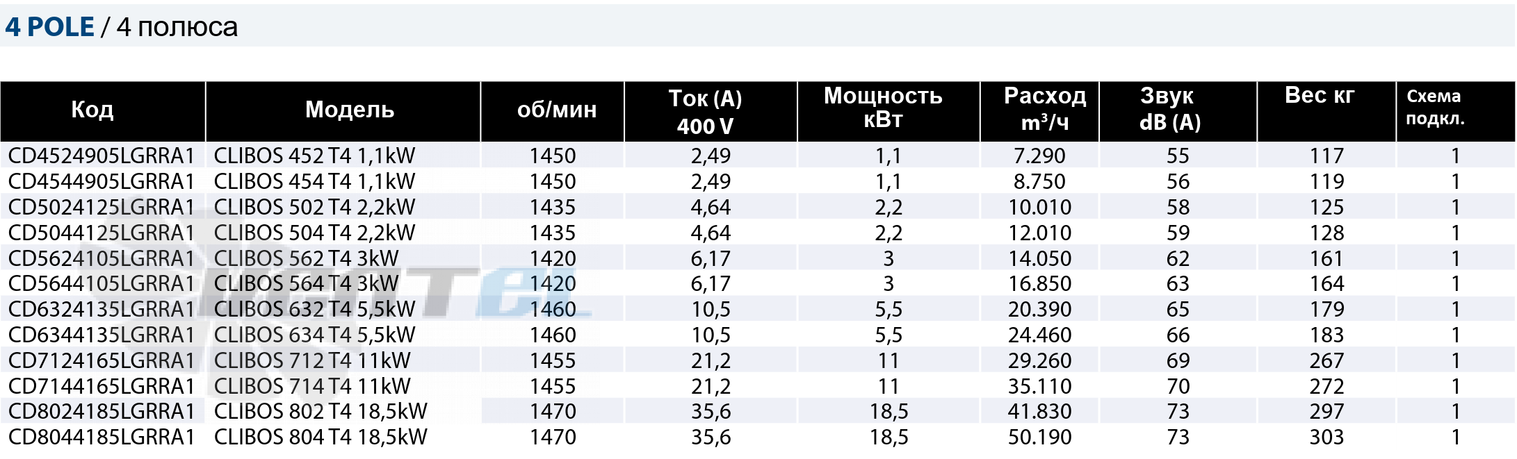 Casals CASALS CLIBOS-TR 712 T4 5.5 КВТ - описание, технические характеристики, графики