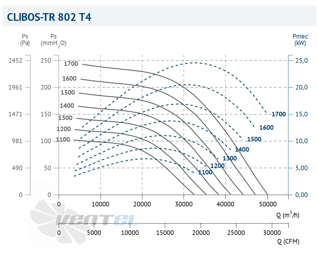 Casals CASALS CLIBOS-TR 802 T4 7,5 КВТ - описание, технические характеристики, графики