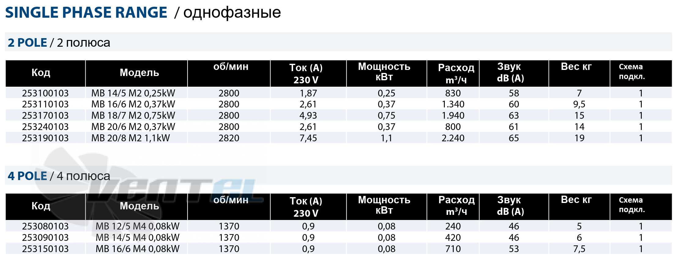 Casals CASALS MB 14/5 M2 0.25 КВТ - описание, технические характеристики, графики