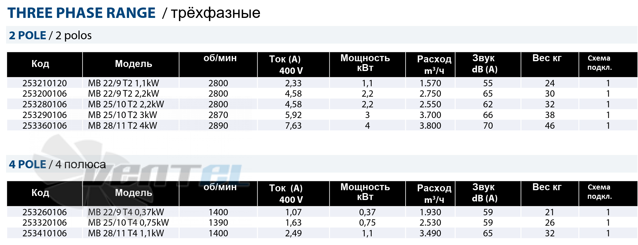 Casals CASALS MB 22/9 T2 1.1 КВТ - описание, технические характеристики, графики