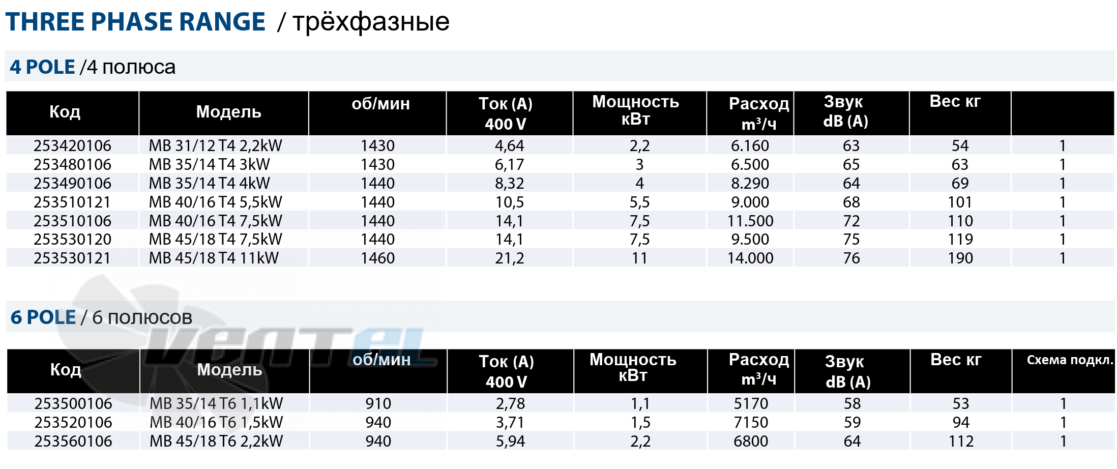 Casals CASALS MB 31/12 T4 2.2 КВТ - описание, технические характеристики, графики