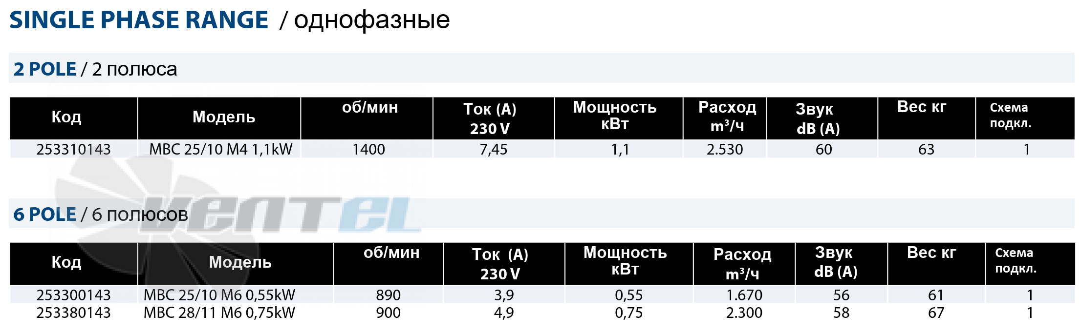 Casals CASALS MBС 25/10 M4 1.1 КВТ - описание, технические характеристики, графики