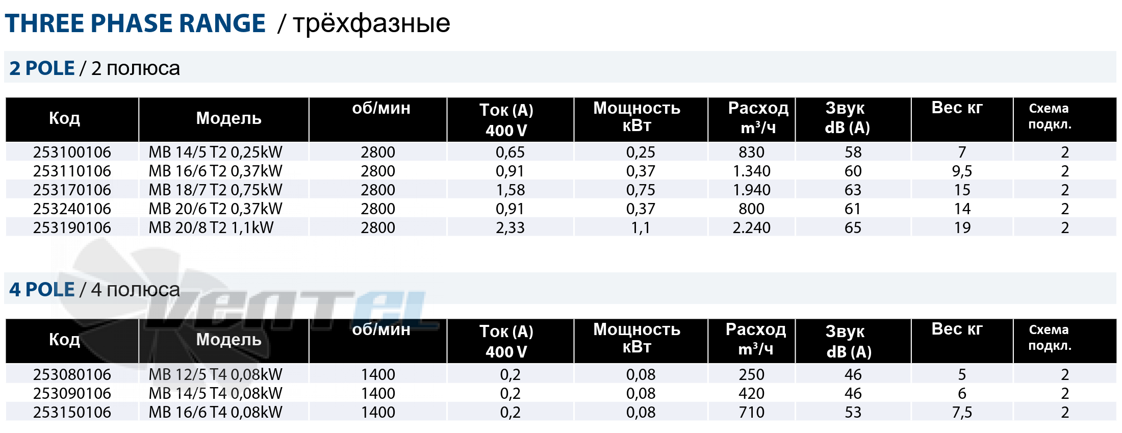 Casals CASALS MB 18/7 T2 0.75 КВТ - описание, технические характеристики, графики