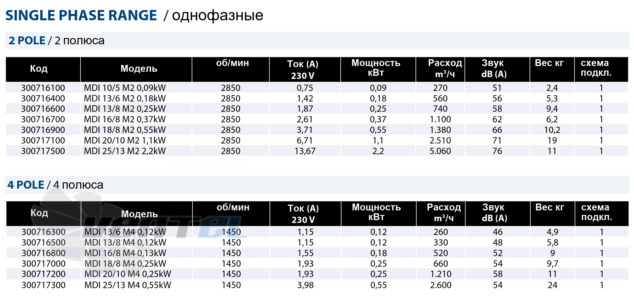 Casals CASALS MDI 10/5 M2 0.09 КВТ - описание, технические характеристики, графики