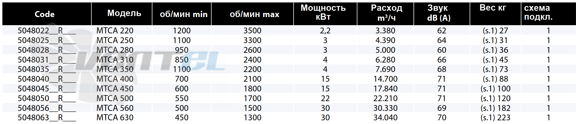 Casals CASALS MTCA 220 - описание, технические характеристики, графики