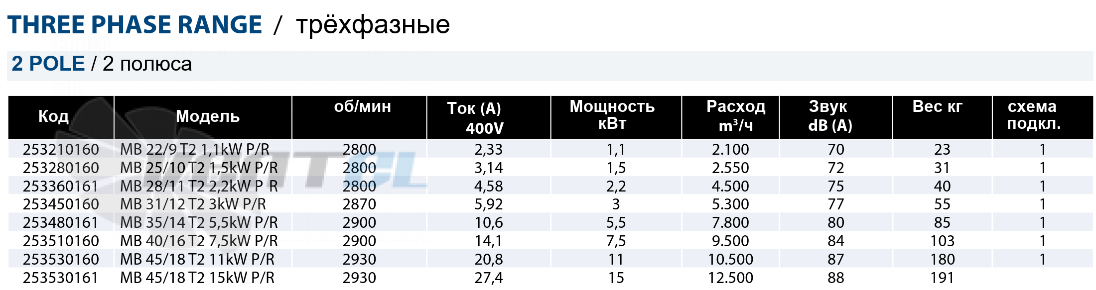 Casals CASALS MB 35/14 T2 5,5 КВТ P/R - описание, технические характеристики, графики