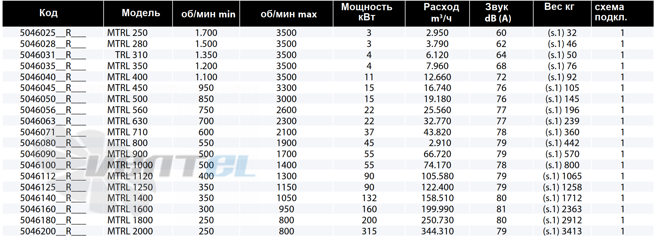 Casals CASALS MTRL 250 - описание, технические характеристики, графики