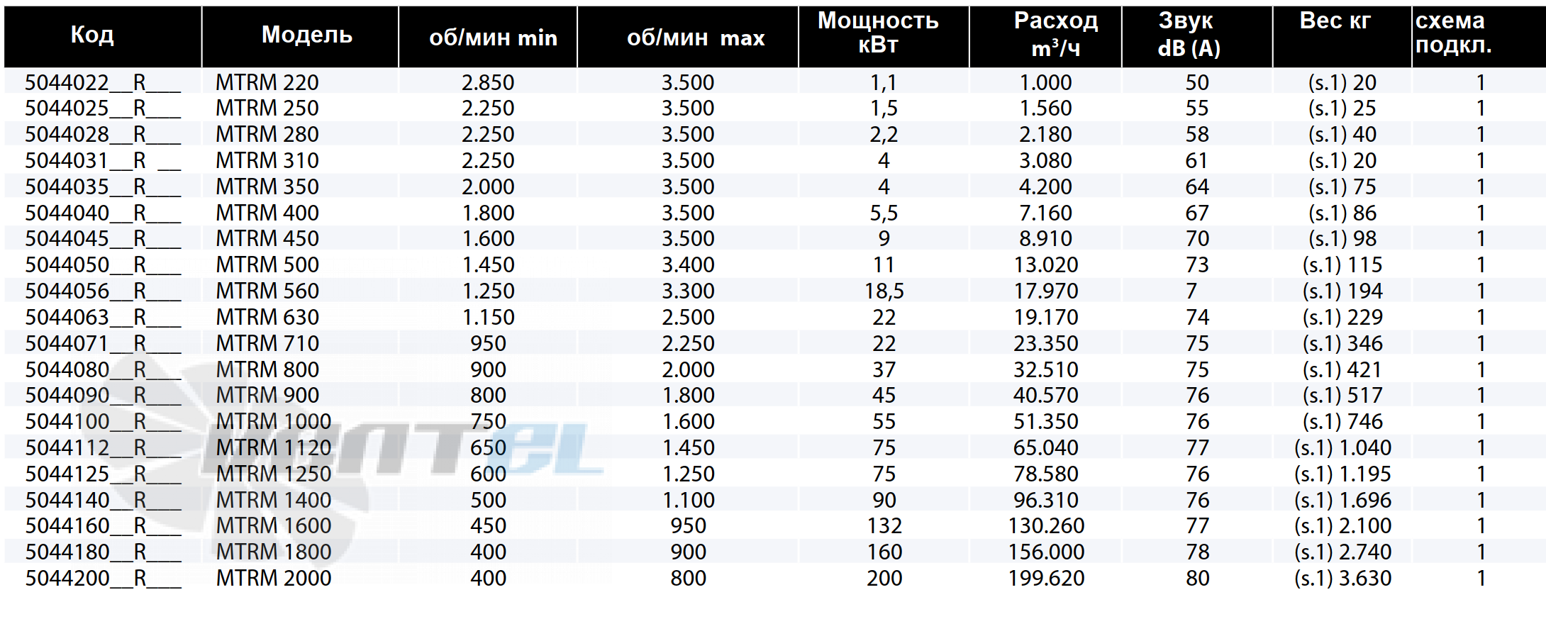 Casals CASALS MTRM 220 - описание, технические характеристики, графики