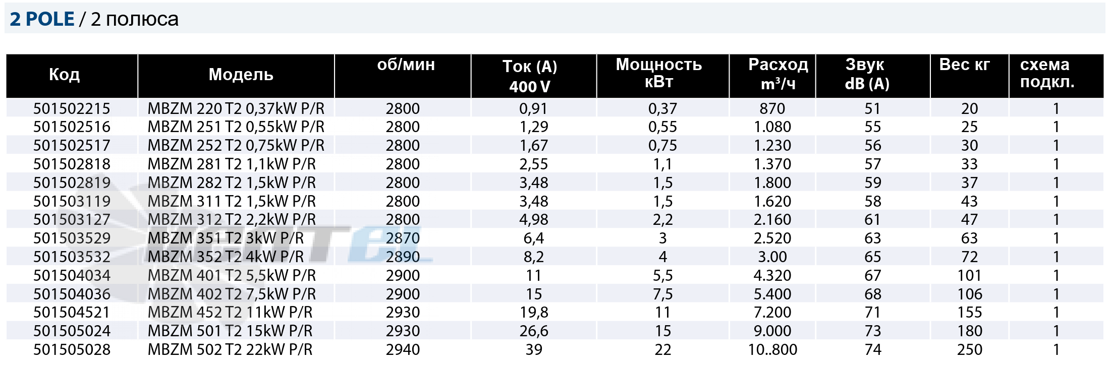 Casals CASALS MBZM 281 T2 1.1 КВТ P/R - описание, технические характеристики, графики