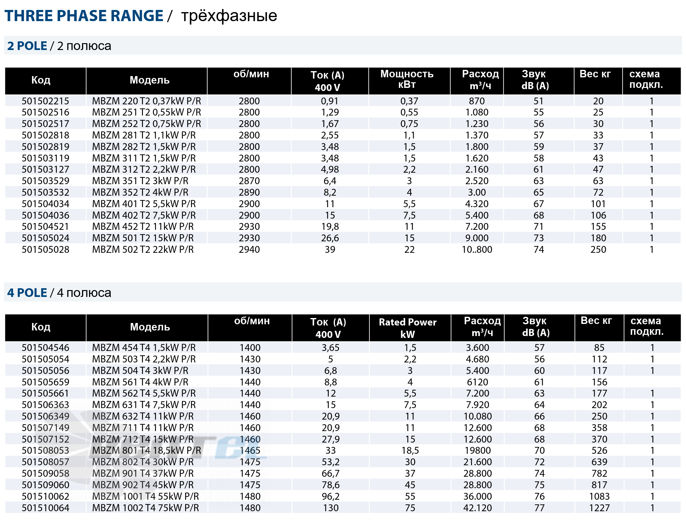 Casals CASALS MBZM 1002 T4 75 КВТ P/R - описание, технические характеристики, графики