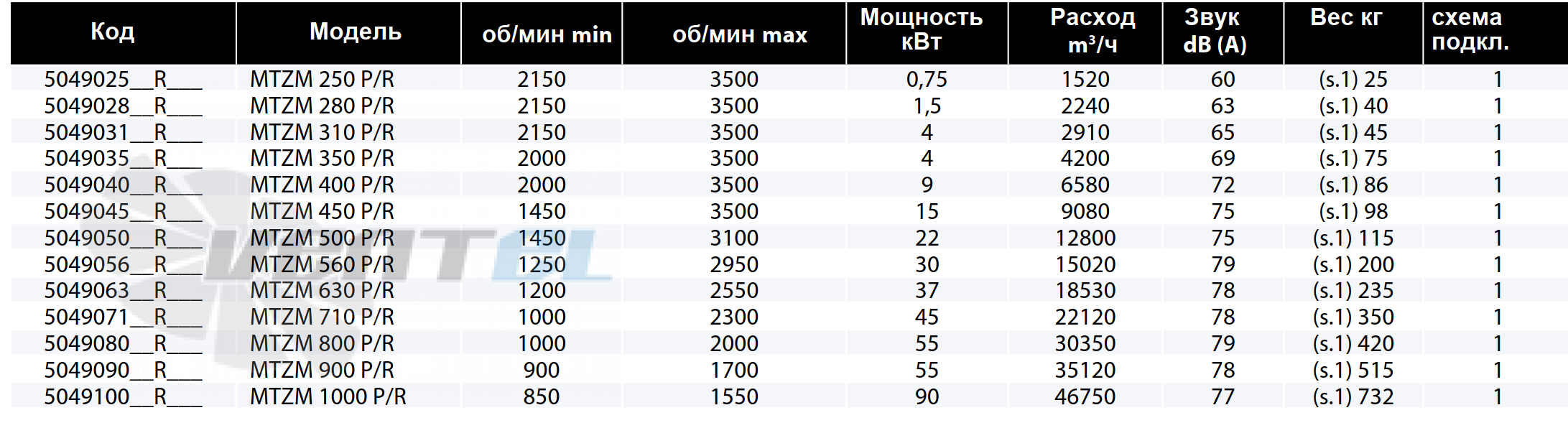 Casals CASALS MTZM 250 P/R - описание, технические характеристики, графики