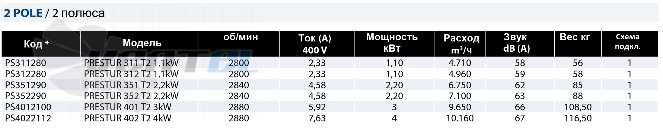 Casals CASALS PRESTUR 311 T2 1.1 КВТ - описание, технические характеристики, графики