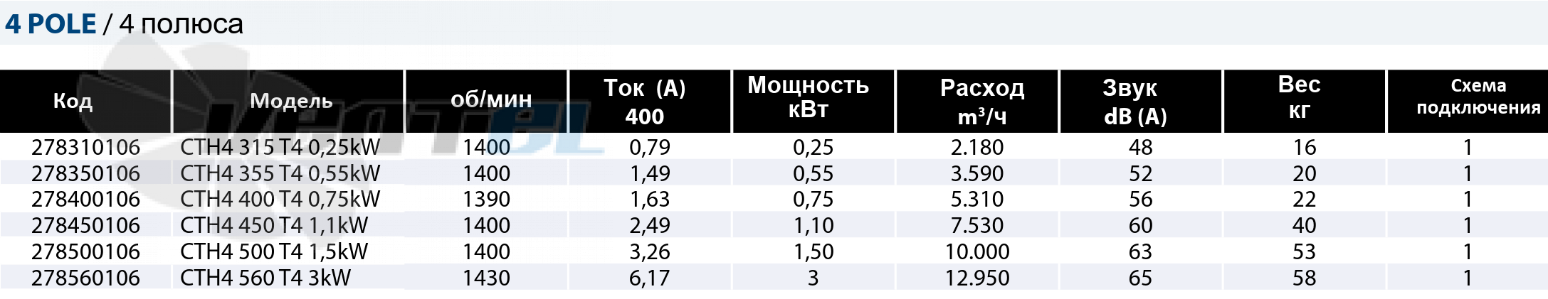 Casals CASALS CTH4 315 T4 0.25 КВТ - описание, технические характеристики, графики