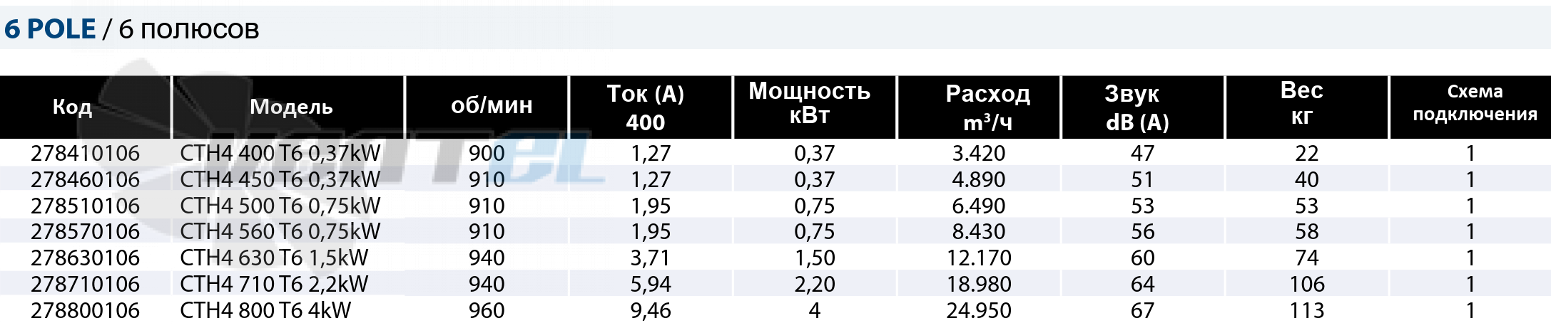 Casals CASALS CTH4 400 T6 0,37 КВТ - описание, технические характеристики, графики