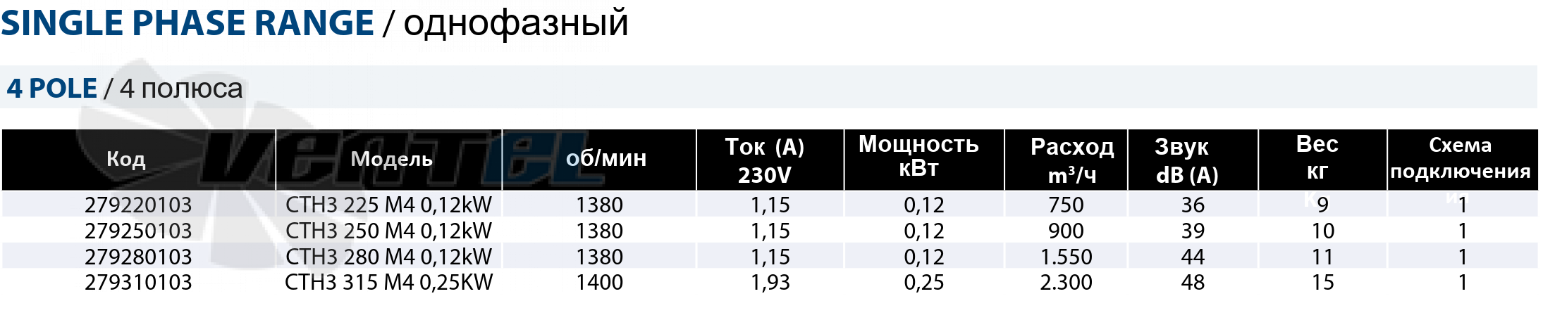 Casals CASALS CTH3 225 M4 0.12 КВТ - описание, технические характеристики, графики