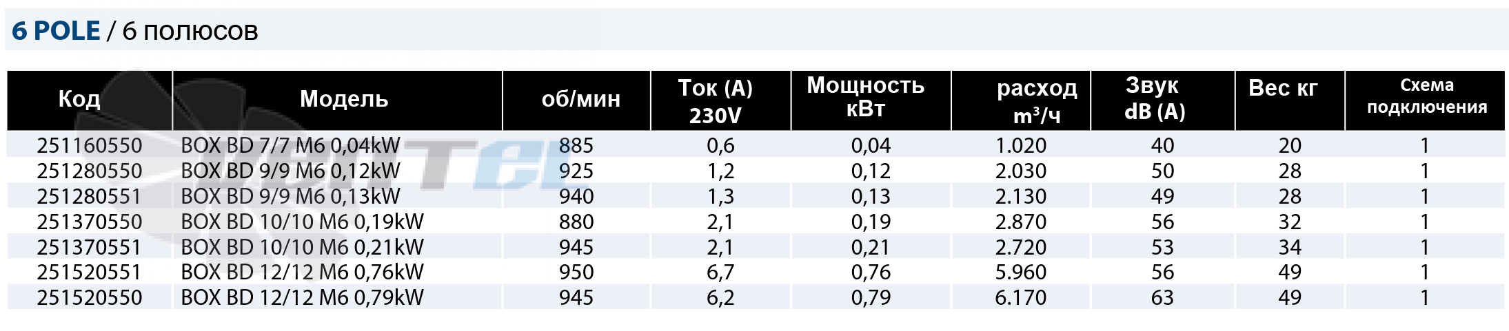 Casals CASALS BOX BD 10/10 M6 0.19 КВТ - описание, технические характеристики, графики