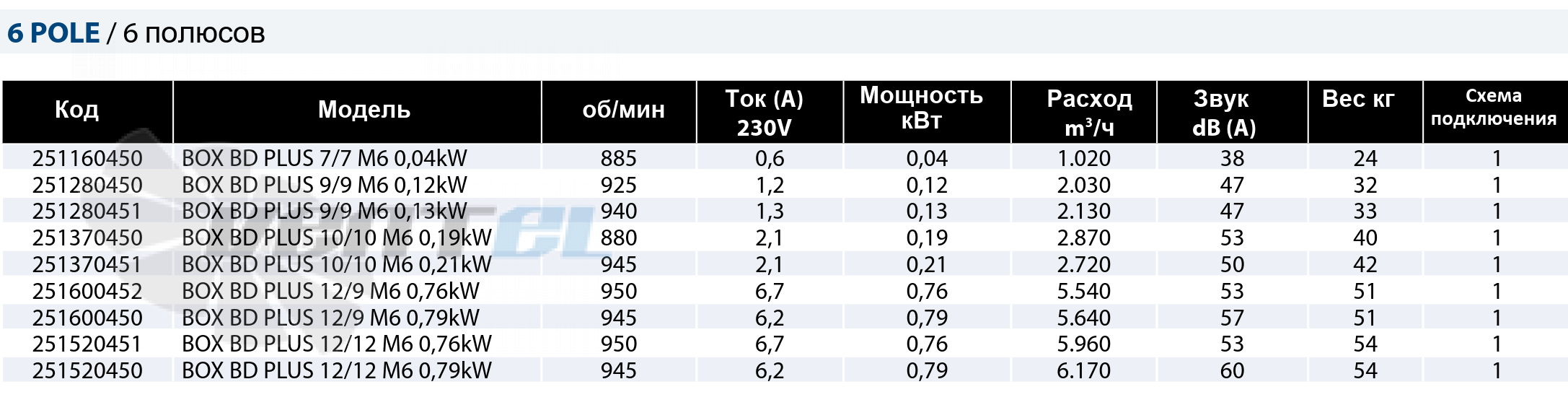 Casals CASALS BOX BD PLUS 7/7 M6 0.04 КВТ - описание, технические характеристики, графики