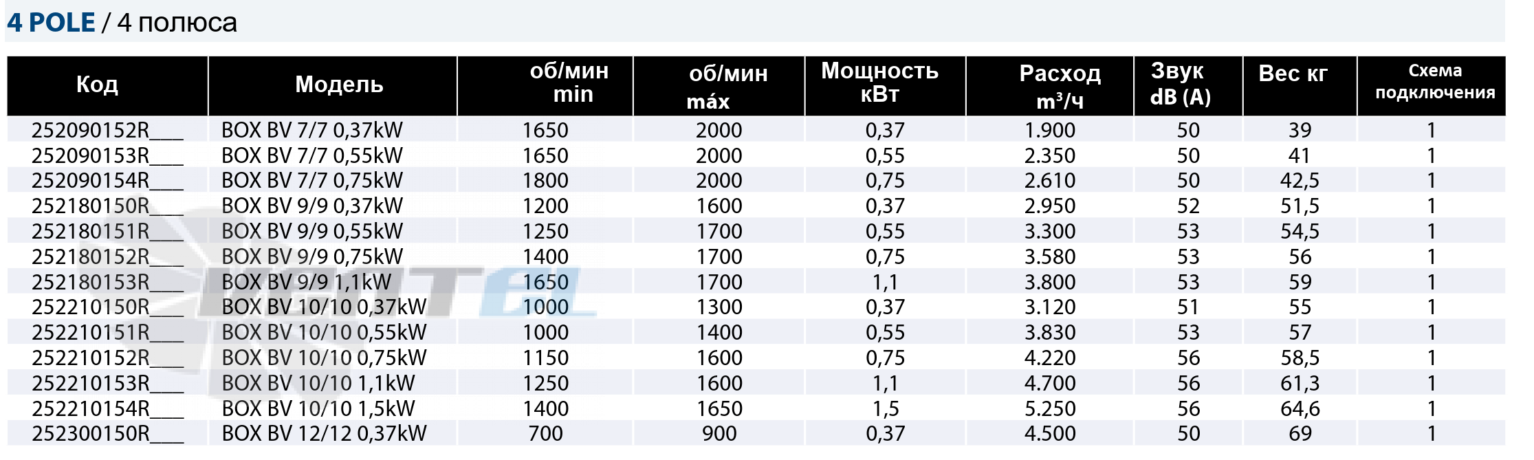 Casals CASALS BOX BV 9/9 0.37 КВТ - описание, технические характеристики, графики