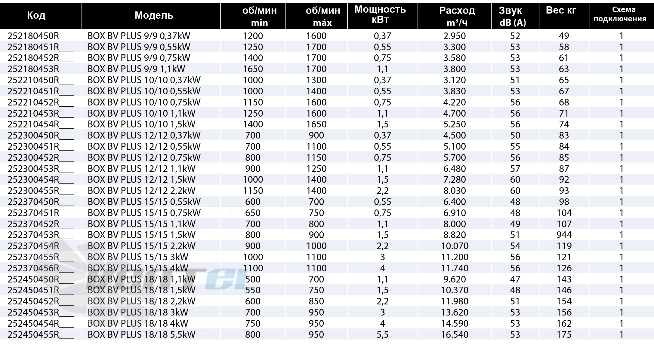 Casals CASALS BOX BV PLUS 9/9 0.37 КВТ - описание, технические характеристики, графики