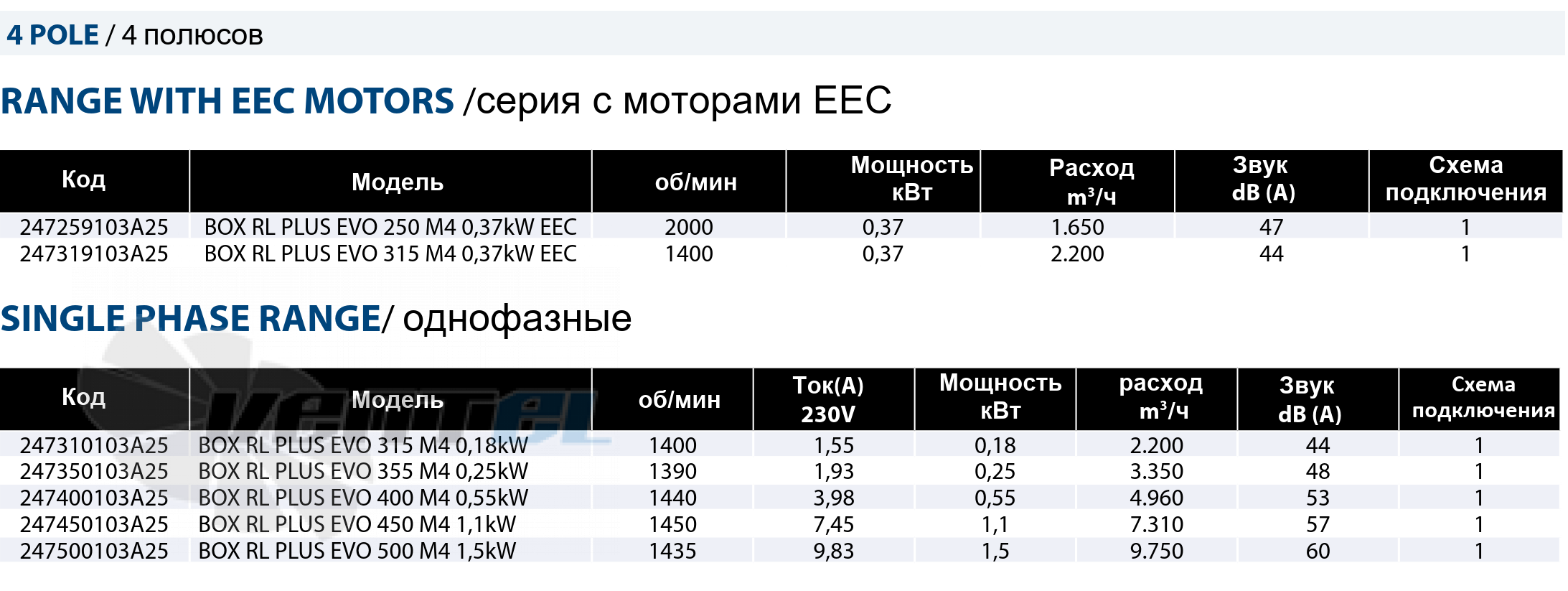 Casals CASALS BOX RL PLUS EVO 250 M4 0.37 КВТ EEC - описание, технические характеристики, графики