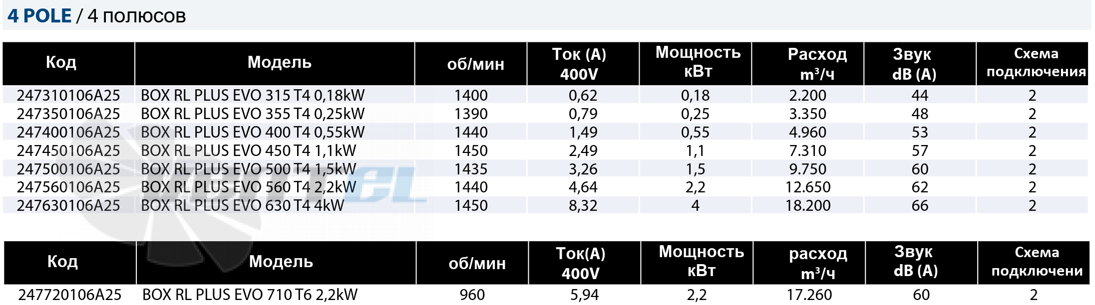 Casals CASALS BOX RL PLUS EVO 315 T4 0,18 КВТ - описание, технические характеристики, графики