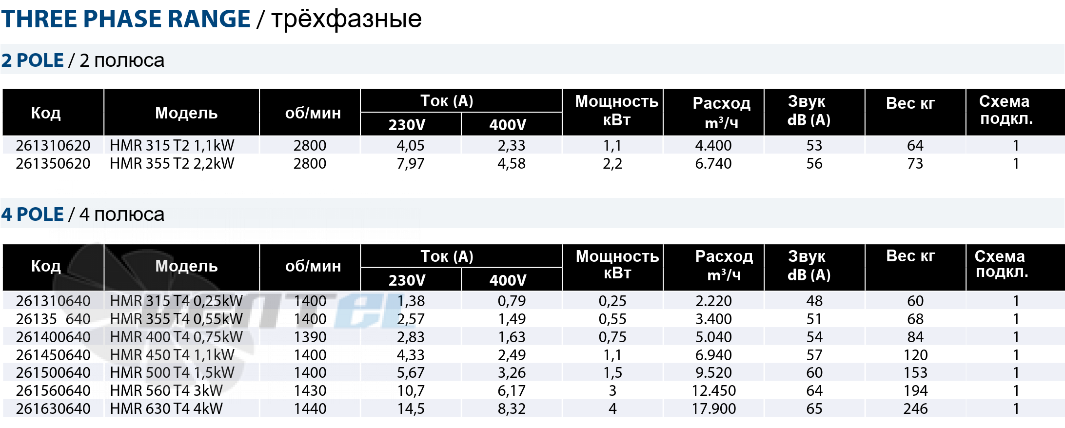 Casals CASALS HMR 355 T2 2.2 КВТ - описание, технические характеристики, графики