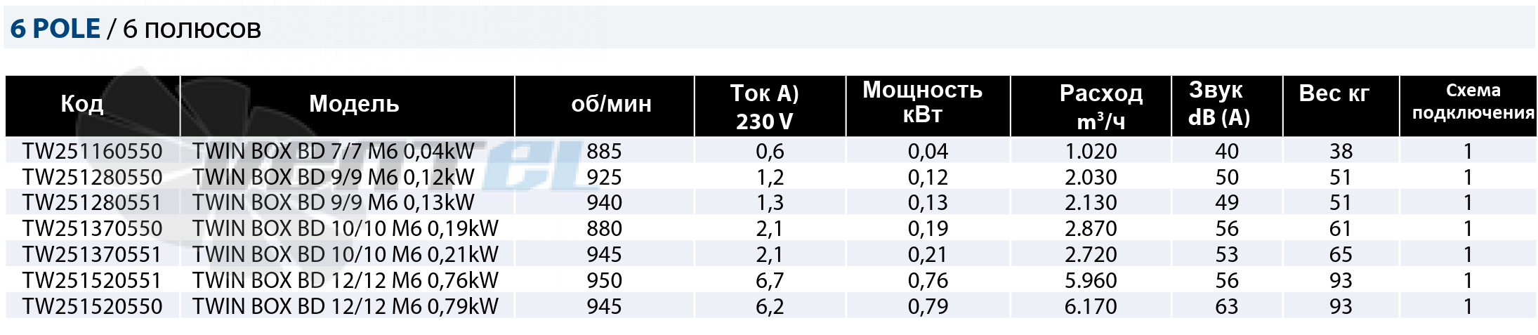 Casals CASALS TWIN BOX BD 7/7 M6 0.04 КВТ - описание, технические характеристики, графики