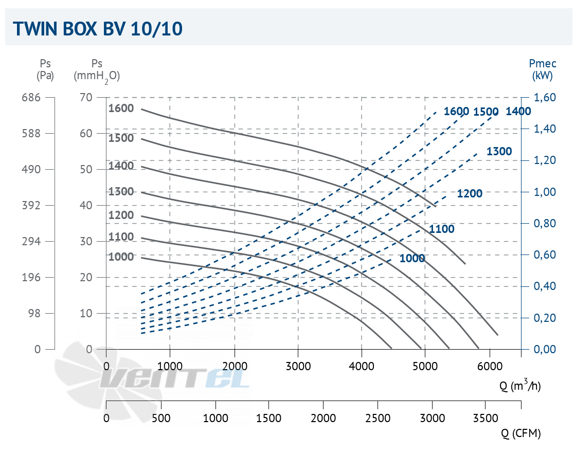 Casals CASALS TWIN BOX BV 10/10 0,37 КВТ - описание, технические характеристики, графики