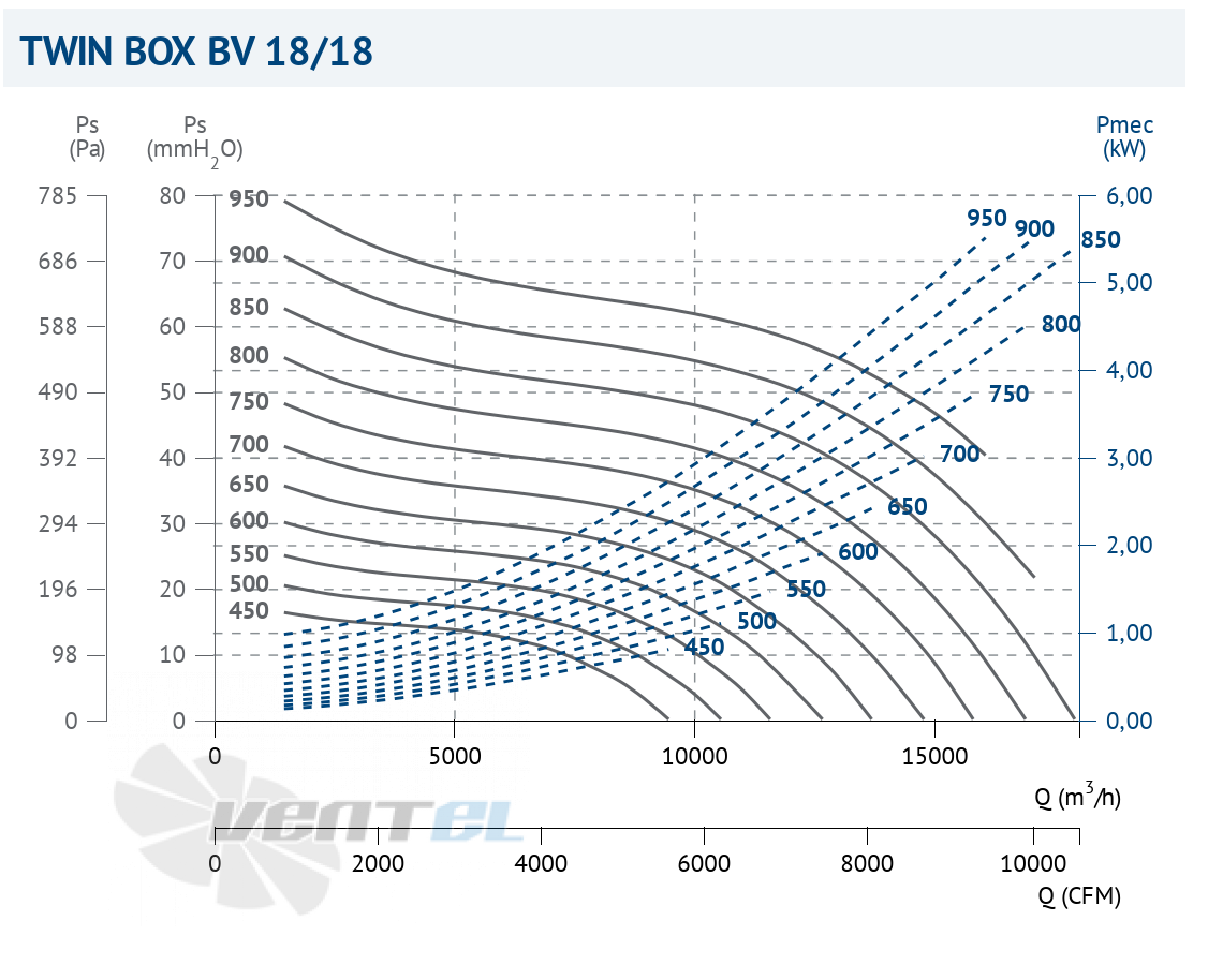 Casals CASALS TWIN BOX BV 18/18 1,1 КВТ - описание, технические характеристики, графики