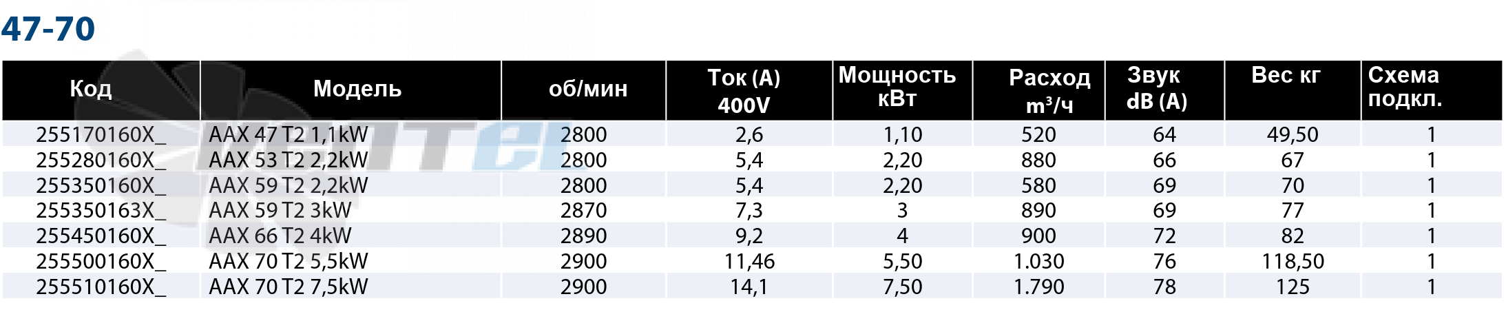 Casals CASALS AAX 47 T2 1.1 КВТ - описание, технические характеристики, графики