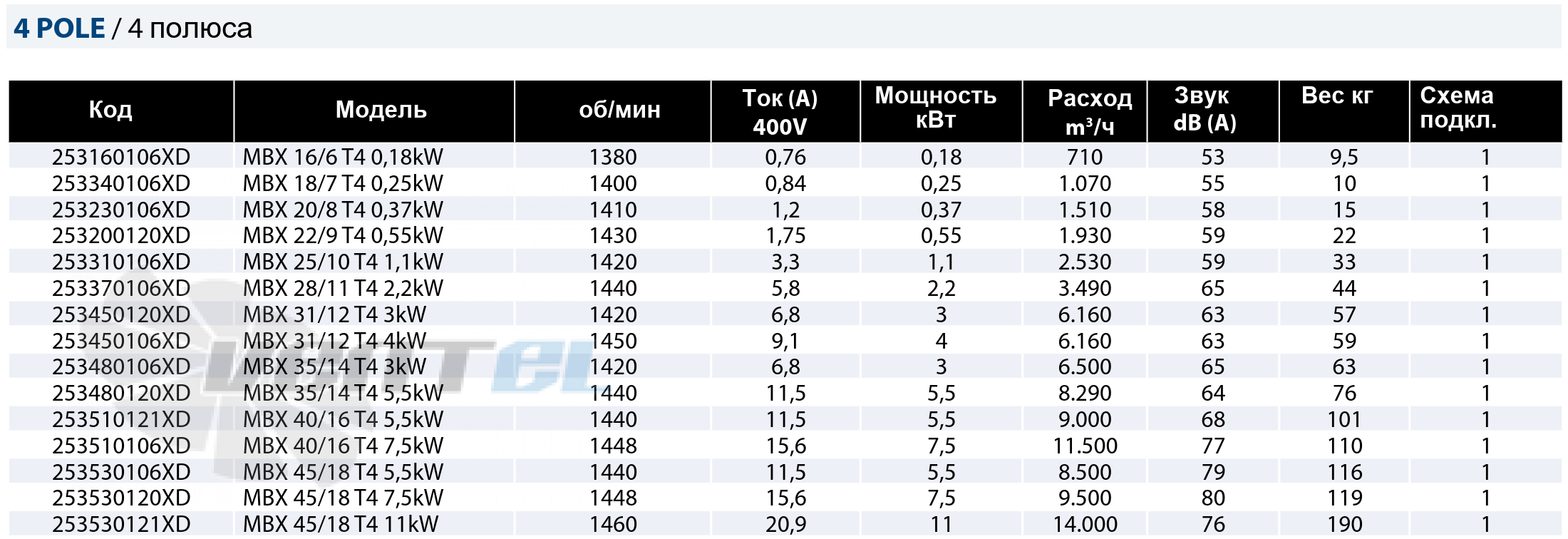 Casals CASALS MBX 28/11 T4 2.2 КВТ - описание, технические характеристики, графики