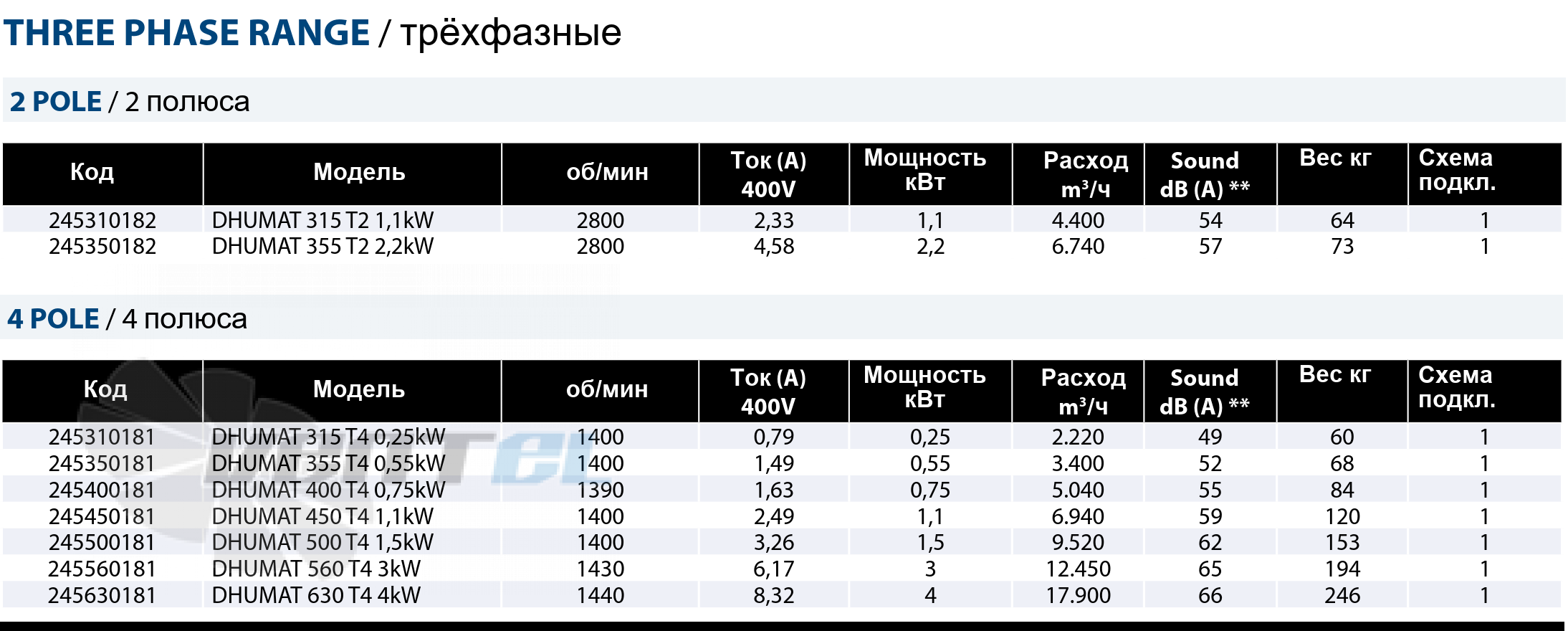 Casals CASALS DHUMAT 315 T4 0.25 КВТ - описание, технические характеристики, графики