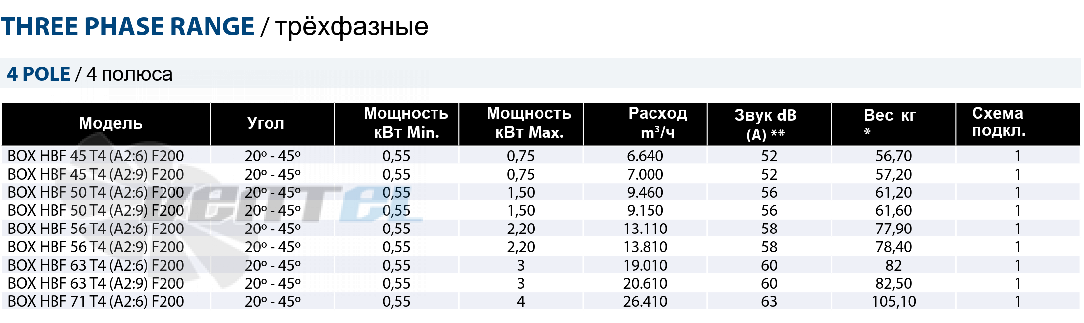 Casals CASALS BOX HBF 45 T4 (A2:6) F200 - описание, технические характеристики, графики