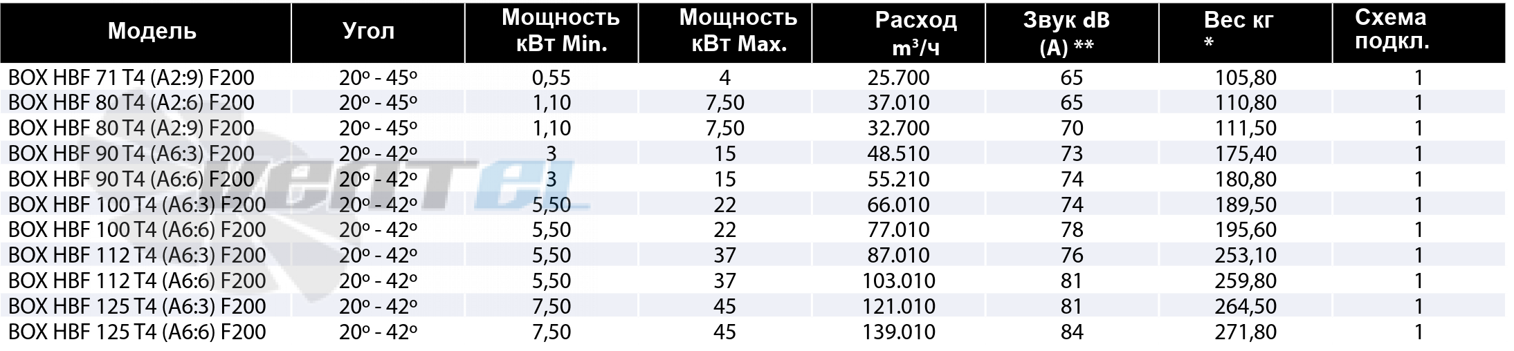 Casals CASALS BOX HBF 71 T4 (A2:9) F200 - описание, технические характеристики, графики