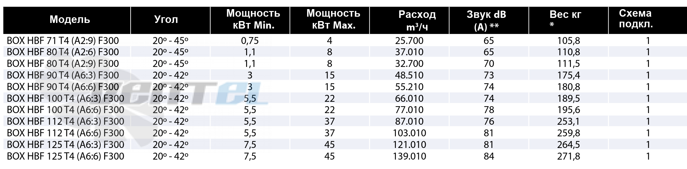 Casals CASALS BOX HBF 71 T4 (A2:9) F300 - описание, технические характеристики, графики