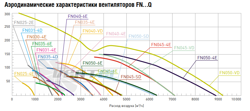 Ziehl-abegg FN031-4DQ.0F.A7P2 АРТ. 159 469 - описание, технические характеристики, графики