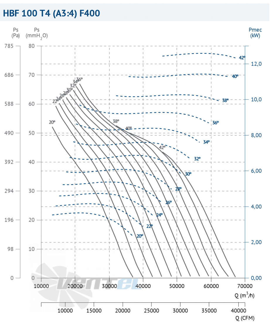 Casals CASALS HBF 100 T4 (A3:4) F400 - описание, технические характеристики, графики