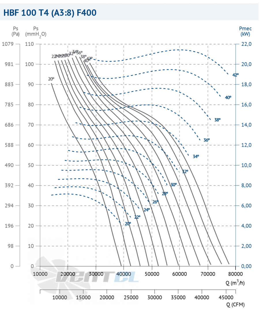 Casals CASALS HBF 100 T4 (A3:8) F400 - описание, технические характеристики, графики