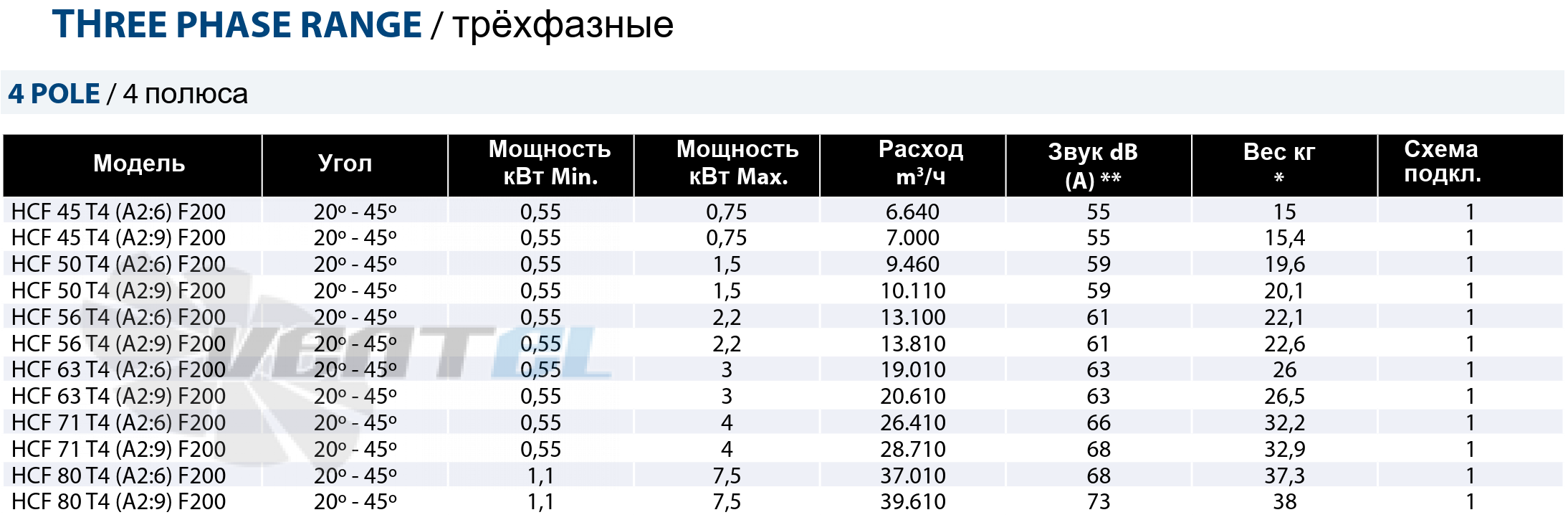 Casals CASALS HCF 71 T4 (A2:9) F200 - описание, технические характеристики, графики