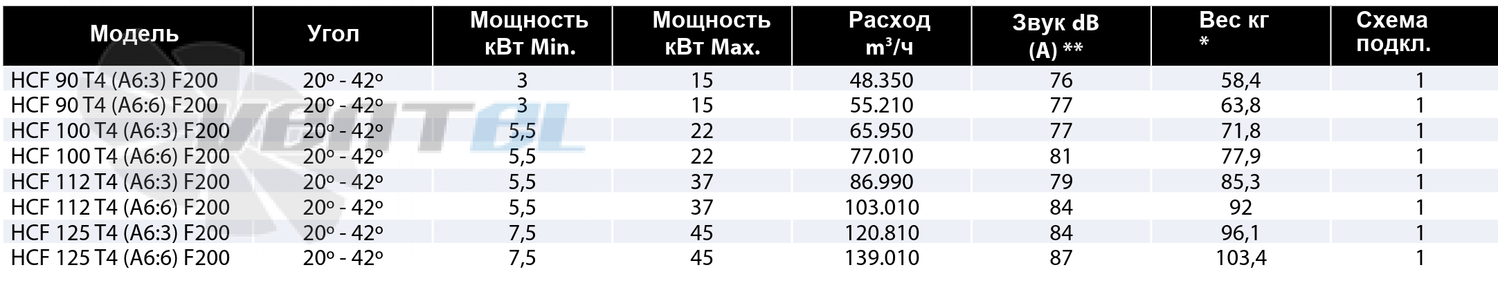 Casals CASALS HCF 112 T4 (A6:3) F200 - описание, технические характеристики, графики