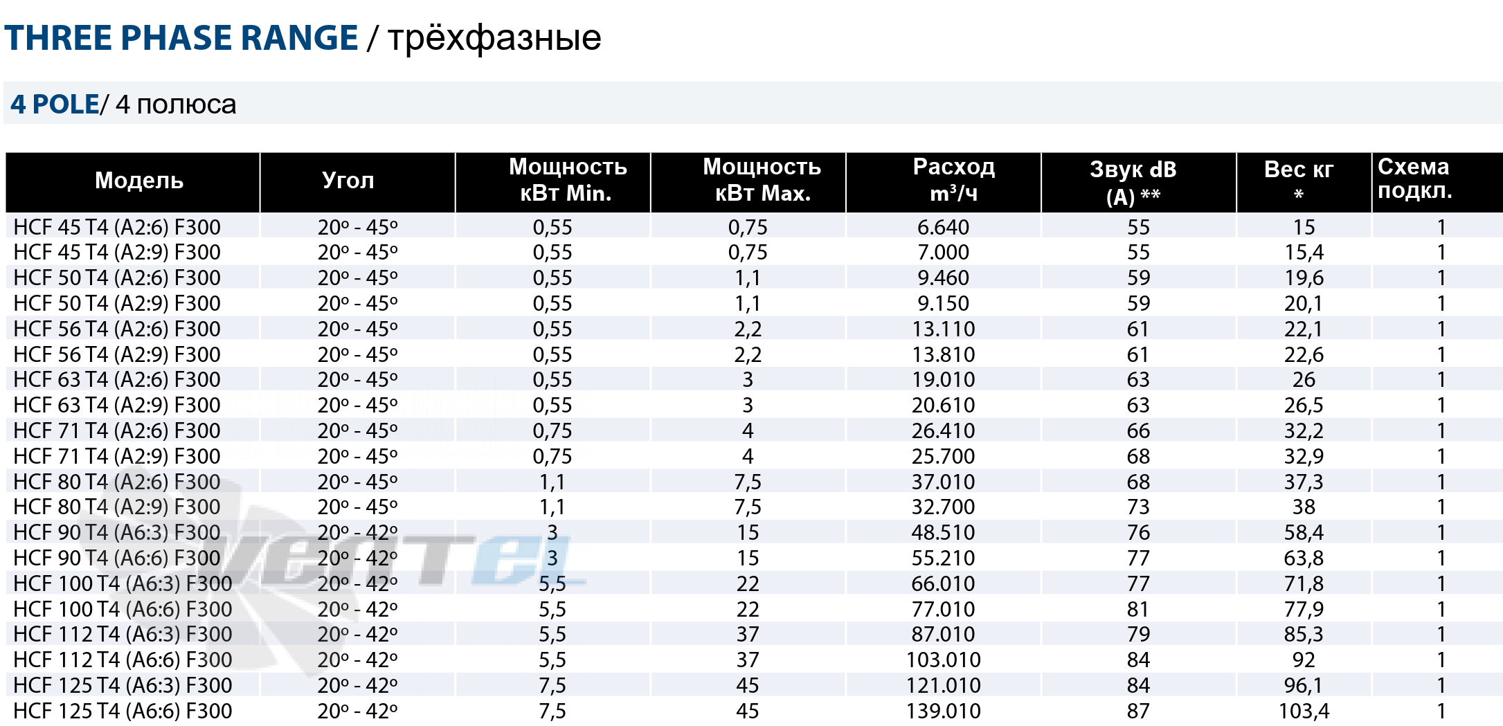 Casals CASALS HCF 112 T4 (A6:3) F300 - описание, технические характеристики, графики