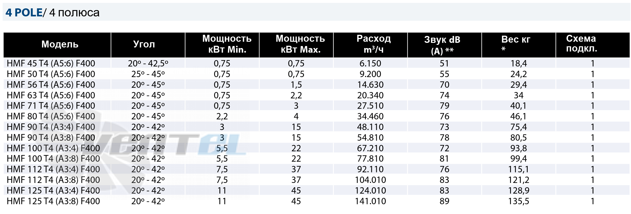 Casals CASALS HMF 50 T4 (A5:6) F400 - описание, технические характеристики, графики